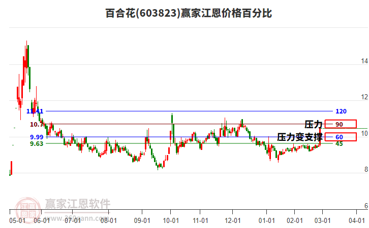 603823百合花江恩價(jià)格百分比工具