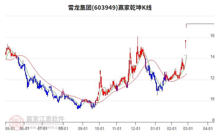 603949雪龍集團(tuán)贏家乾坤K線工具 603949雪龍集團(tuán)贏家乾坤K線工具
