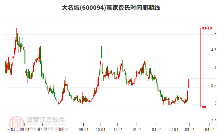 600094大名城費氏時間周期線工具