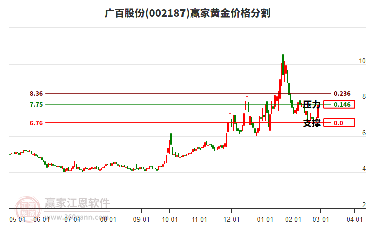 002187廣百股份黃金價(jià)格分割工具
