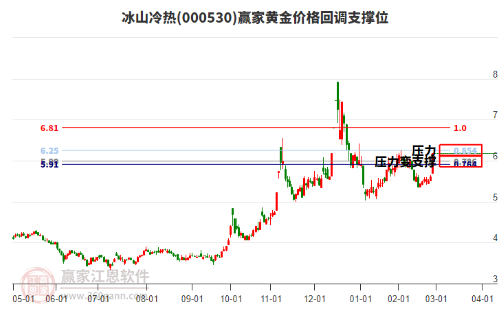 000530冰山冷熱黃金價格回調(diào)支撐位工具
