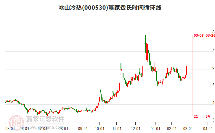 000530冰山冷熱費氏時間循環(huán)線工具