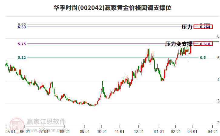 002042華孚時尚黃金價格回調(diào)支撐位工具