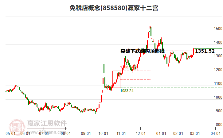 858580免稅店贏家十二宮工具