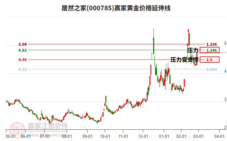 000785居然之家黃金價格延伸線工具