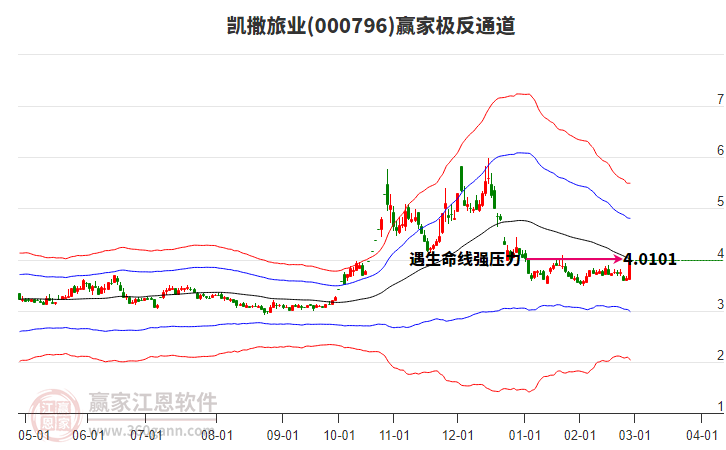 000796凱撒旅業(yè)贏家極反通道工具
