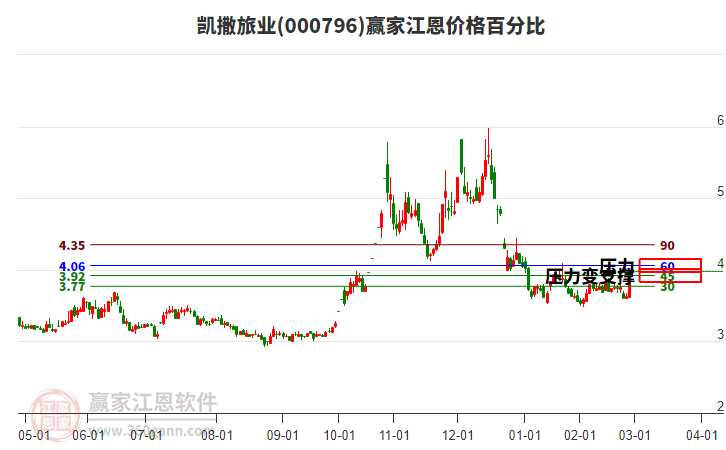 000796凱撒旅業(yè)江恩價格百分比工具