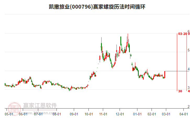 000796凱撒旅業(yè)螺旋歷法時間循環(huán)工具