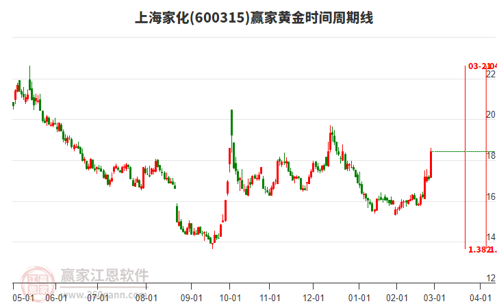 600315上海家化黃金時(shí)間周期線工具