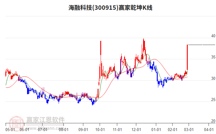 300915海融科技贏家乾坤K線工具 300915海融科技贏家乾坤K線工具