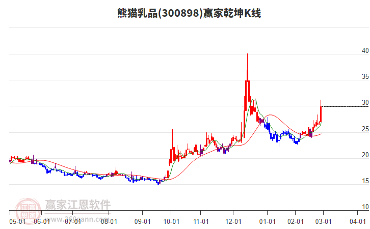 300898熊貓乳品贏家乾坤K線工具 300898熊貓乳品贏家乾坤K線工具