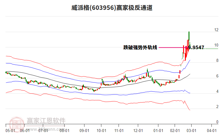 603956威派格贏家極反通道工具