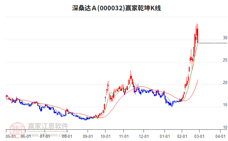000032深桑達A贏家乾坤K線工具 000032深桑達A贏家乾坤K線工具