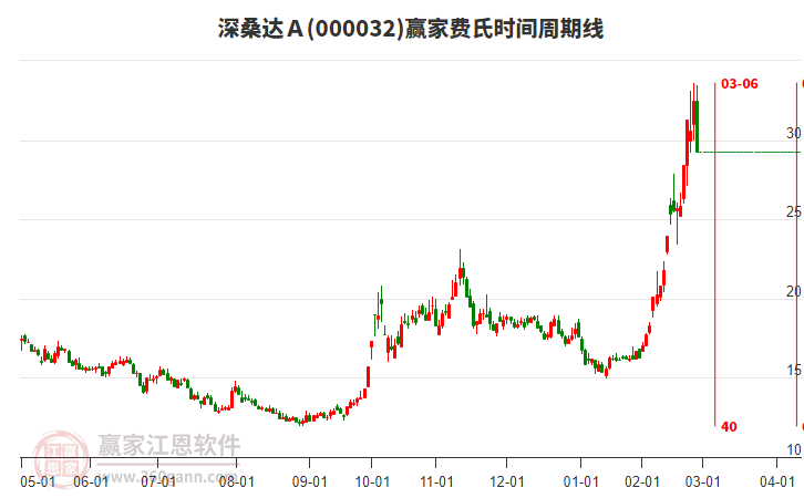 000032深桑達A費氏時間周期線工具 000032深桑達A費氏時間周期線工具