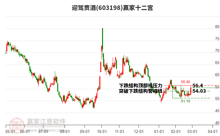 603198迎駕貢酒贏家十二宮工具