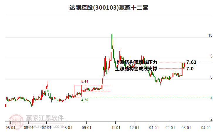 300103達(dá)剛控股贏家十二宮工具