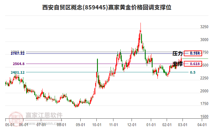西安自貿(mào)區(qū)概念黃金價(jià)格回調(diào)支撐位工具