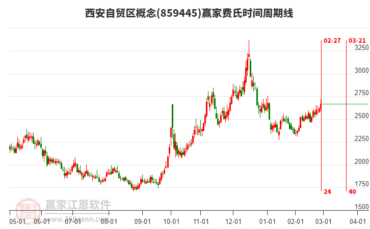 西安自貿(mào)區(qū)概念費(fèi)氏時(shí)間周期線工具