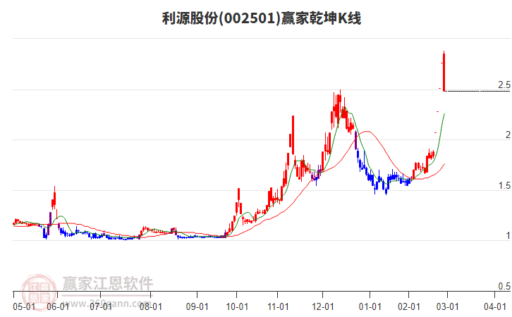 002501利源股份贏家乾坤K線工具