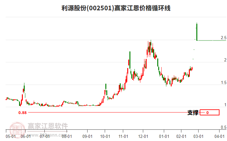 002501利源股份江恩價格循環(huán)線工具