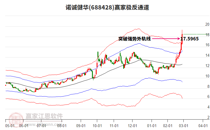 688428諾誠健華贏家極反通道工具