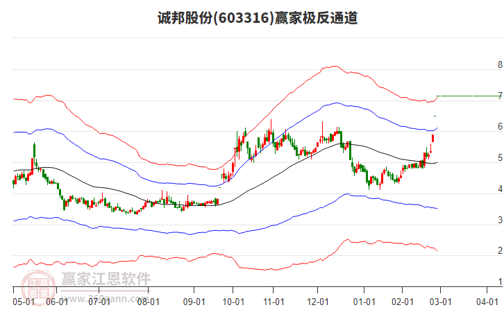603316誠(chéng)邦股份贏家極反通道工具 603316誠(chéng)邦股份贏家極反通道工具