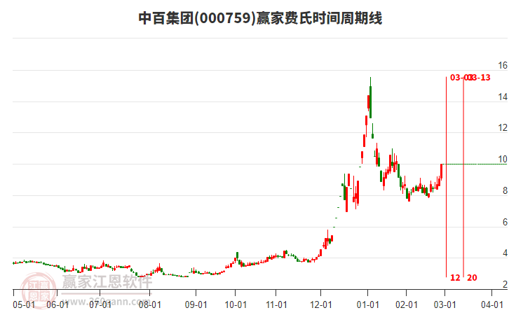 000759中百集團(tuán)費(fèi)氏時(shí)間周期線工具