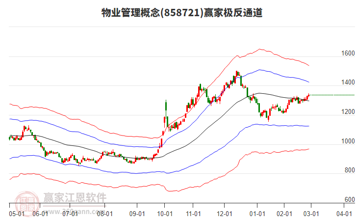 858721物業(yè)管理贏家極反通道工具