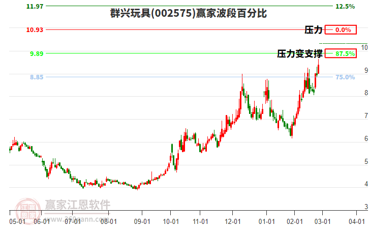 002575群興玩具波段百分比工具
