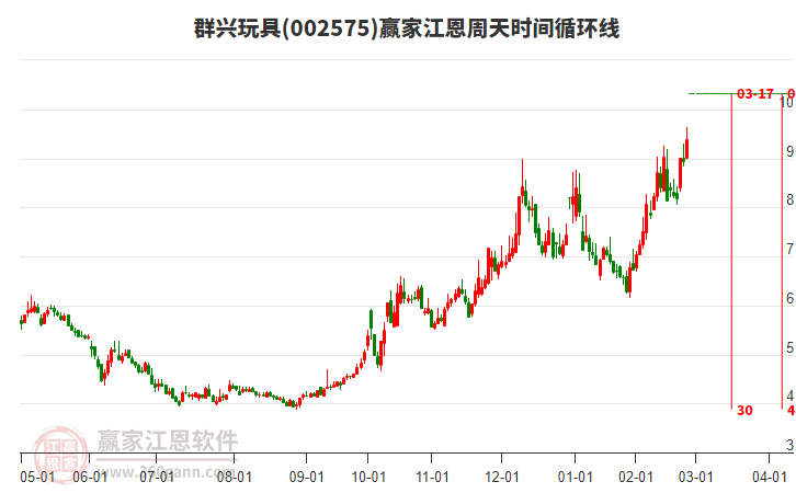 002575群興玩具江恩周天時(shí)間循環(huán)線工具