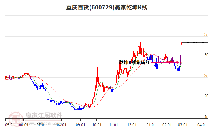 600729重慶百貨贏家乾坤K線工具 600729重慶百貨贏家乾坤K線工具