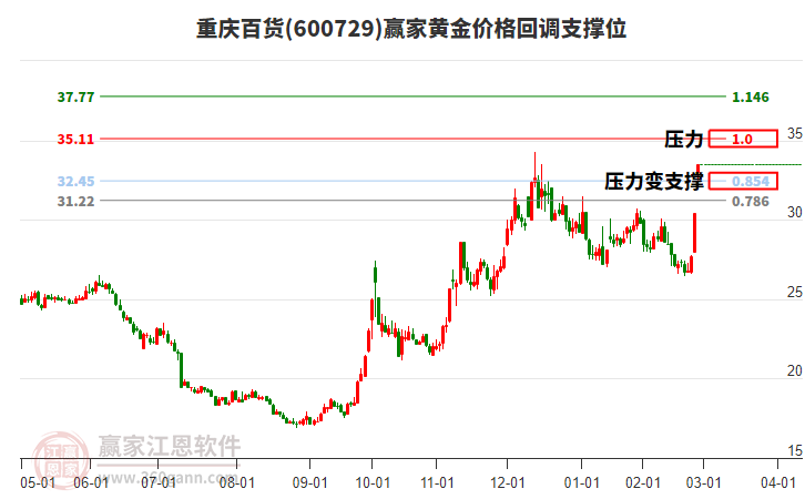 重慶百貨 重慶百貨