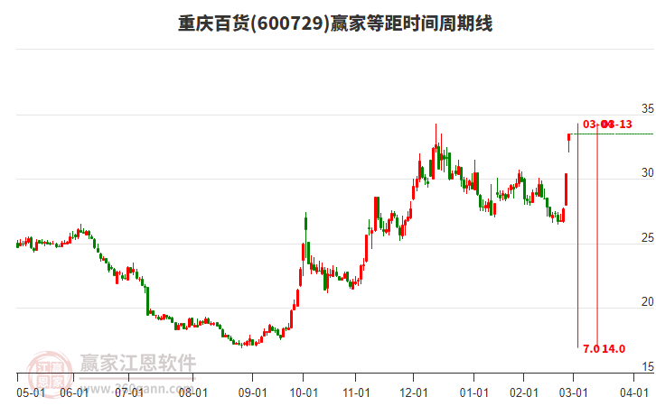 600729重慶百貨等距時(shí)間周期線工具 600729重慶百貨等距時(shí)間周期線工具
