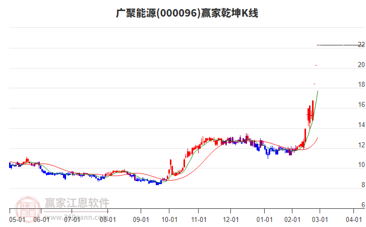 000096廣聚能源贏家乾坤K線工具
