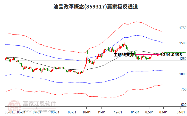 859317油品改革贏家極反通道工具