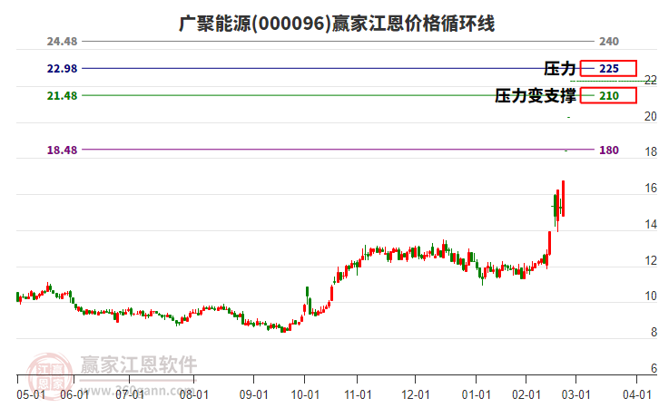 000096廣聚能源江恩價格循環(huán)線工具