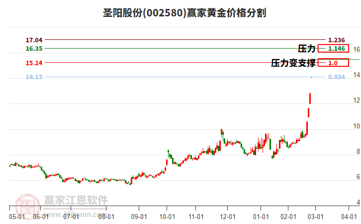 002580圣陽(yáng)股份黃金價(jià)格分割工具 002580圣陽(yáng)股份黃金價(jià)格分割工具