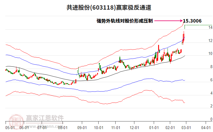 603118共進股份贏家極反通道工具