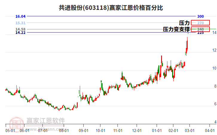 603118共進股份江恩價格百分比工具