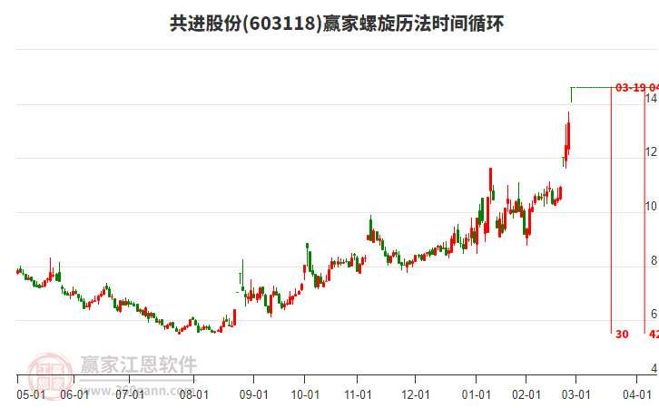 603118共進股份螺旋歷法時間循環(huán)工具