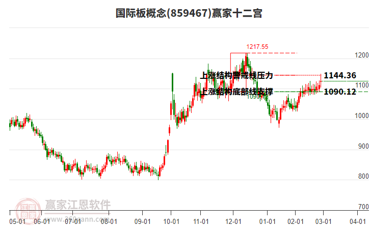 859467國際板贏家十二宮工具