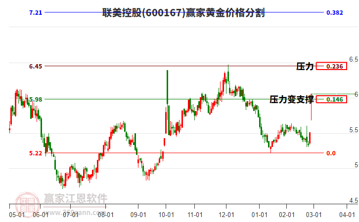 600167聯(lián)美控股黃金價格分割工具