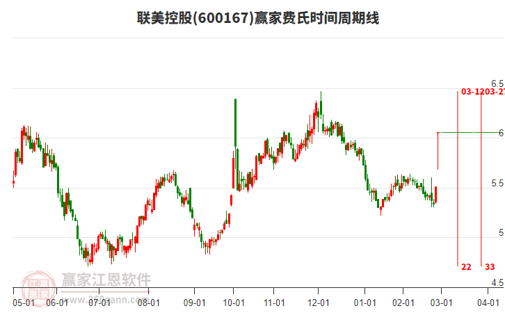 600167聯(lián)美控股費氏時間周期線工具