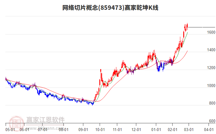 859473網(wǎng)絡(luò)切片贏家乾坤K線工具