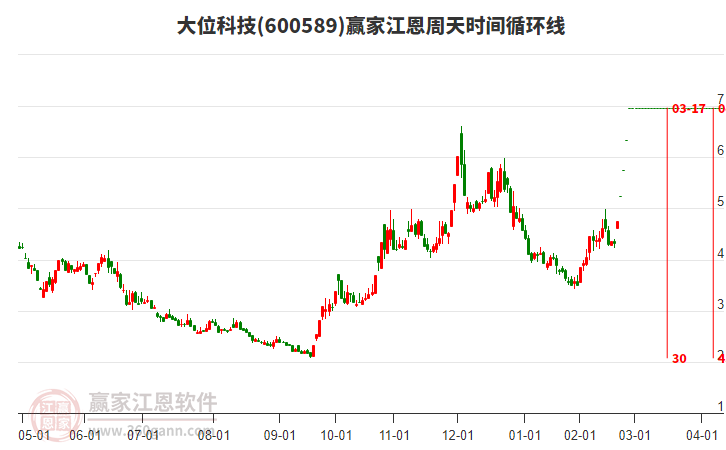 600589大位科技江恩周天時(shí)間循環(huán)線工具