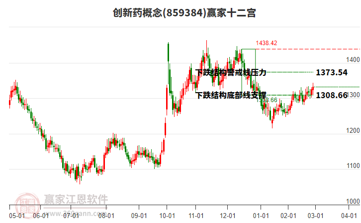 859384創(chuàng)新藥贏家十二宮工具