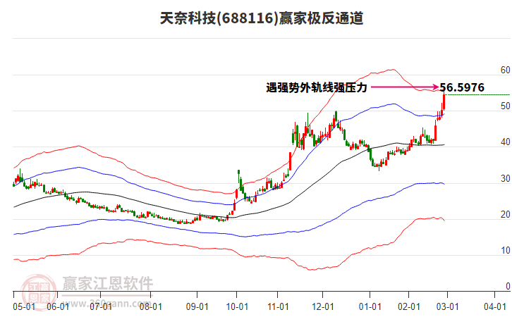 688116天奈科技贏家極反通道工具