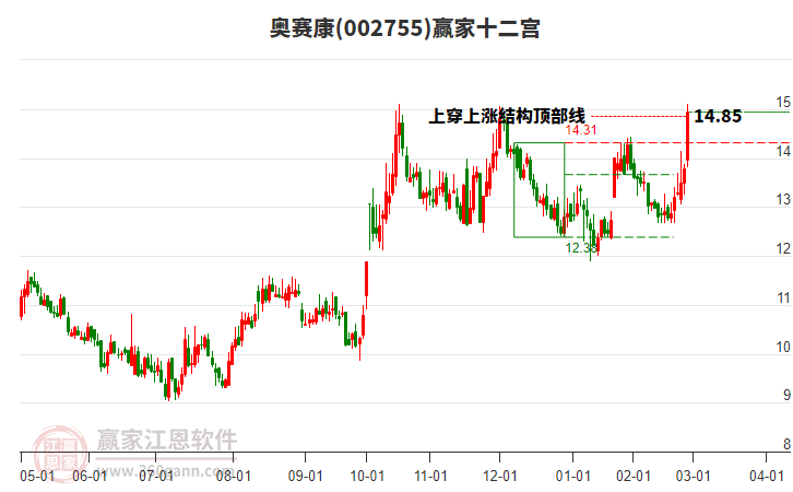002755奧賽康贏家十二宮工具