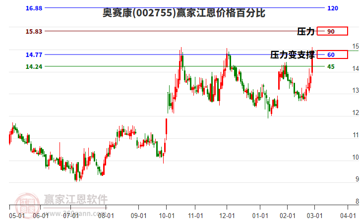 002755奧賽康江恩價(jià)格百分比工具