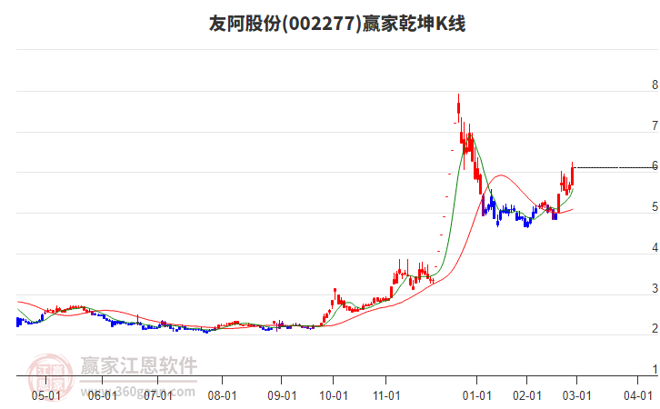 002277友阿股份贏家乾坤K線工具